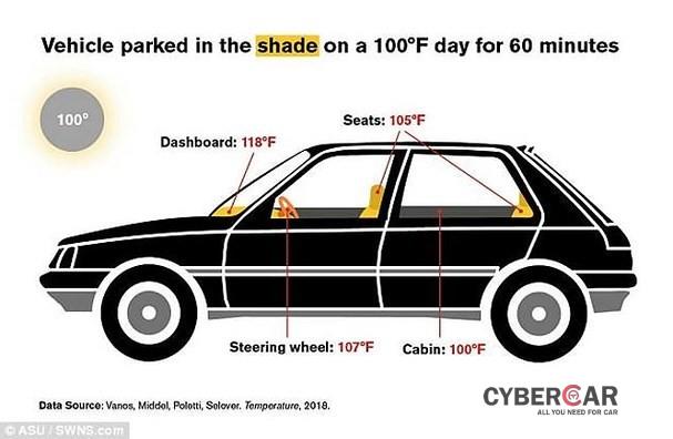Nhiệt độ xe ô tô đỗ dưới trời nắng nóng 