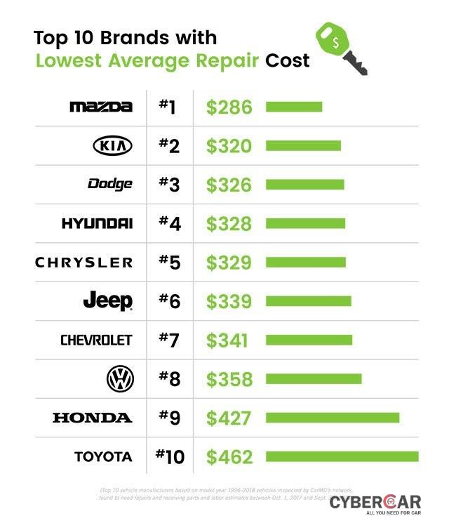 Mazda là thương hiệu sản xuất xe có chi phí sửa chữa thấp nhất tại Mỹ