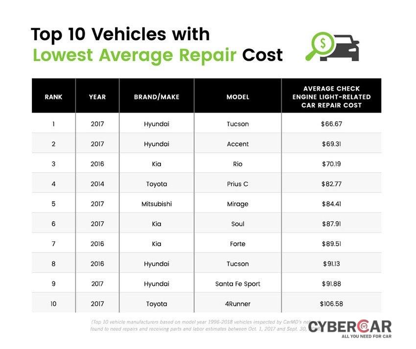 Hyundai Tucson 2017 có chi phí sửa chữa trung bình thấp nhất