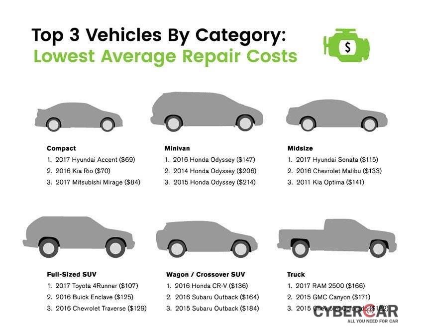 Danh sách những mẫu xe có chi phí sửa chữa thấp nhất trong phân khúc