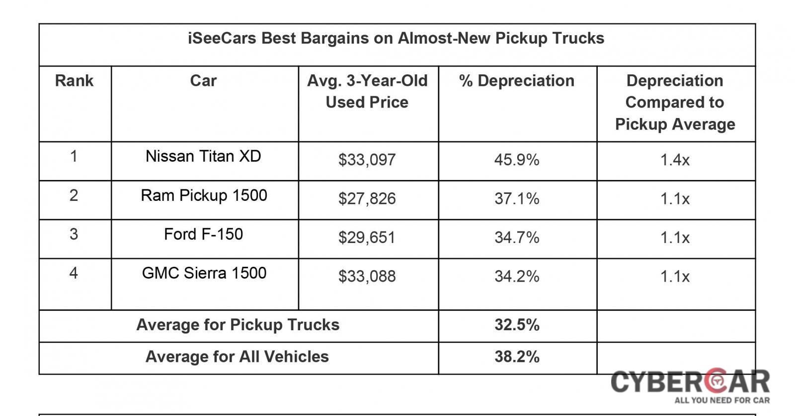 Top 4 mẫu bán tải có tỉ lệ mất giá cao nhất sau 3 năm sử dụng