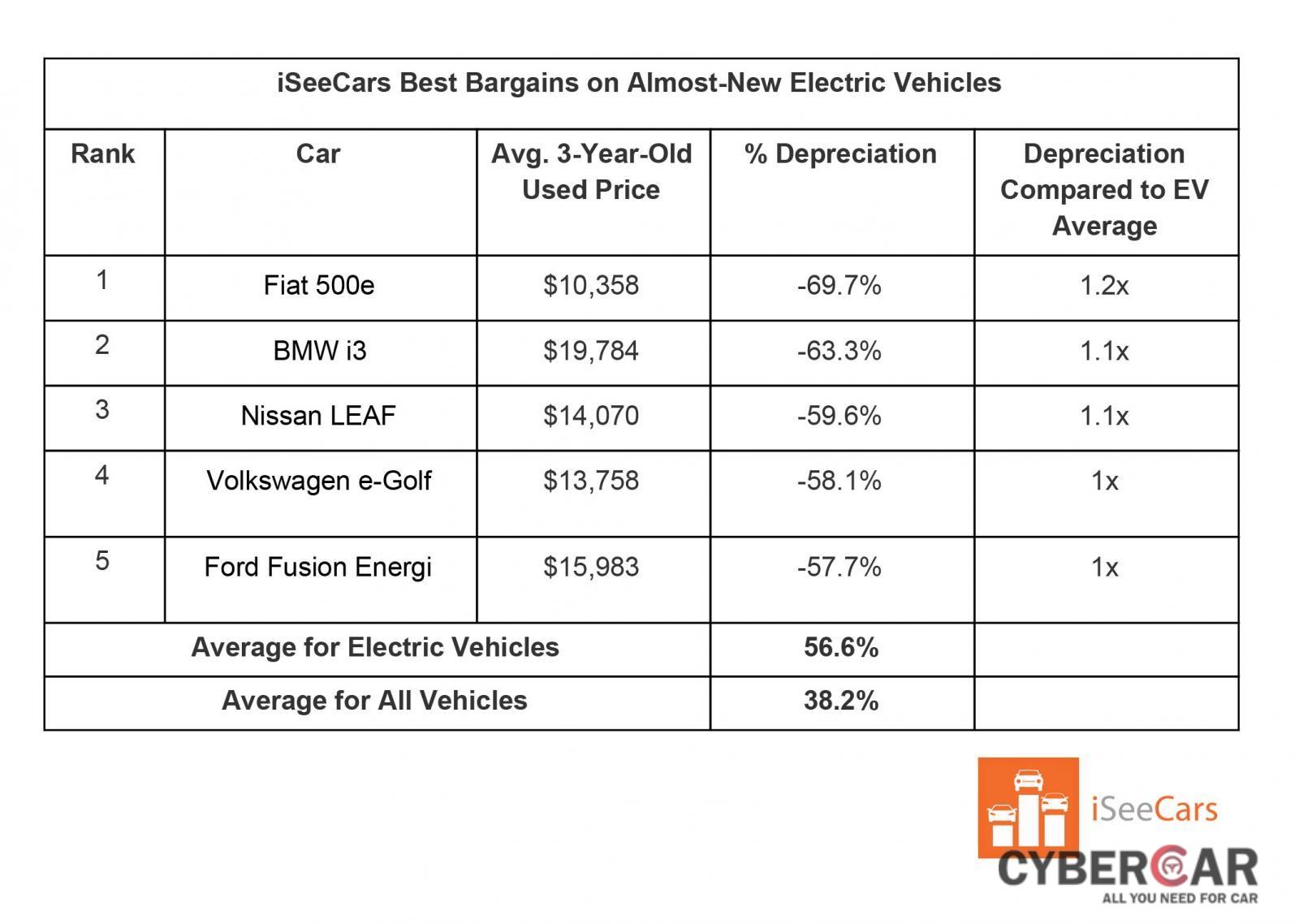 Top 5 mẫu xe điện có tỉ lệ mất giá cao nhất sau 3 năm sử dụng