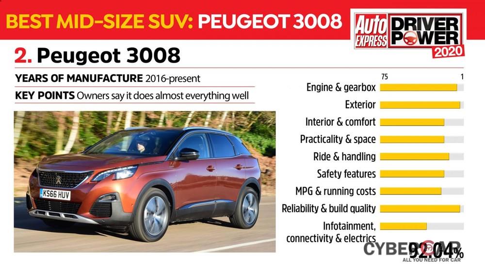 Kết quả khảo sát của Peugeot 3008