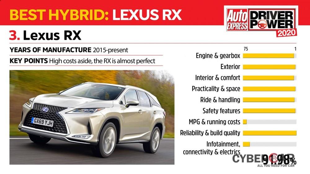 Kết quả khảo sát của Lexus RX