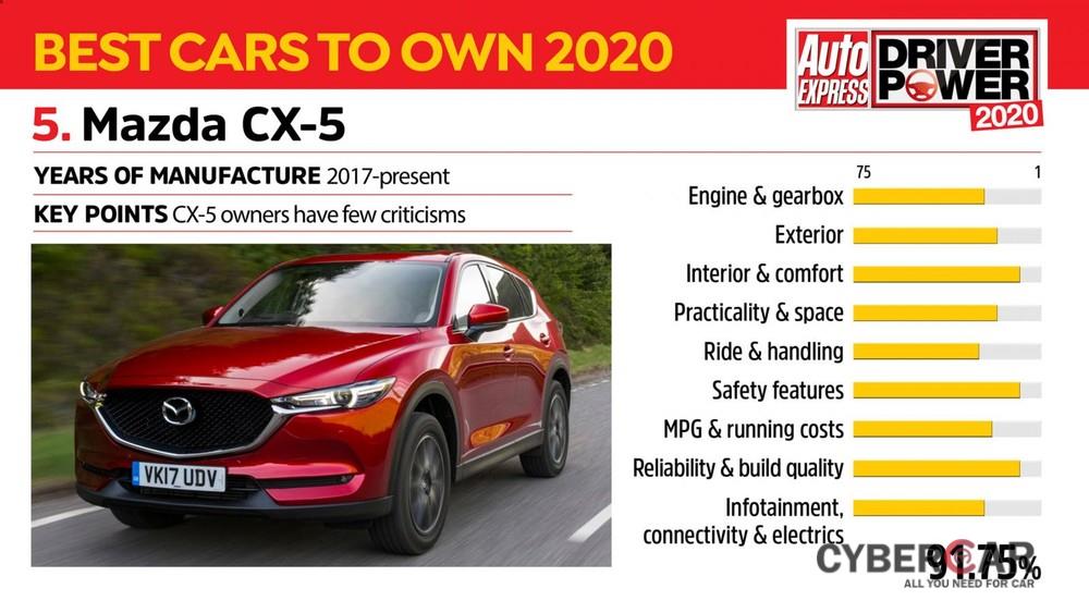 Kết quả khảo sát của Mazda CX-5