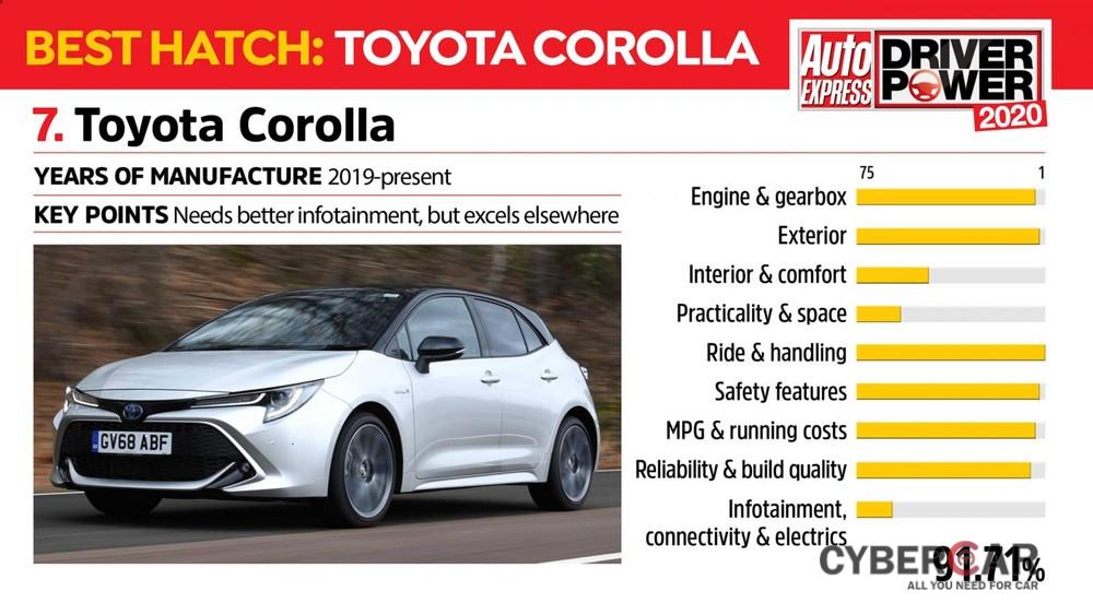Kết quả khảo sát của Toyota Corolla