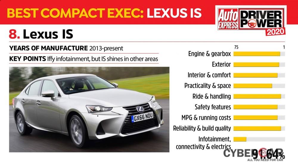 Kết quả khảo sát của Lexus IS