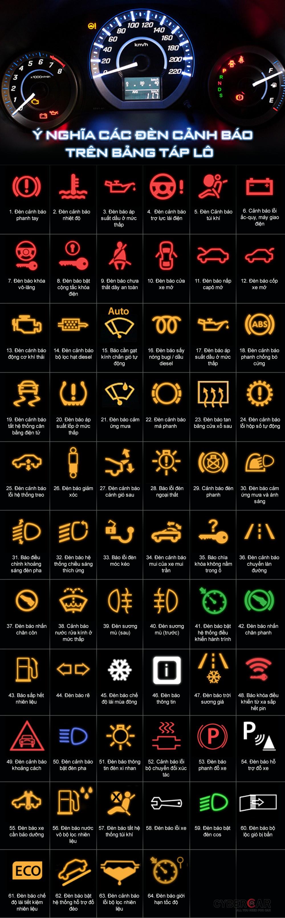Ký hiệu các và ý nghĩa của các đèn báo lỗi trên ô tô.