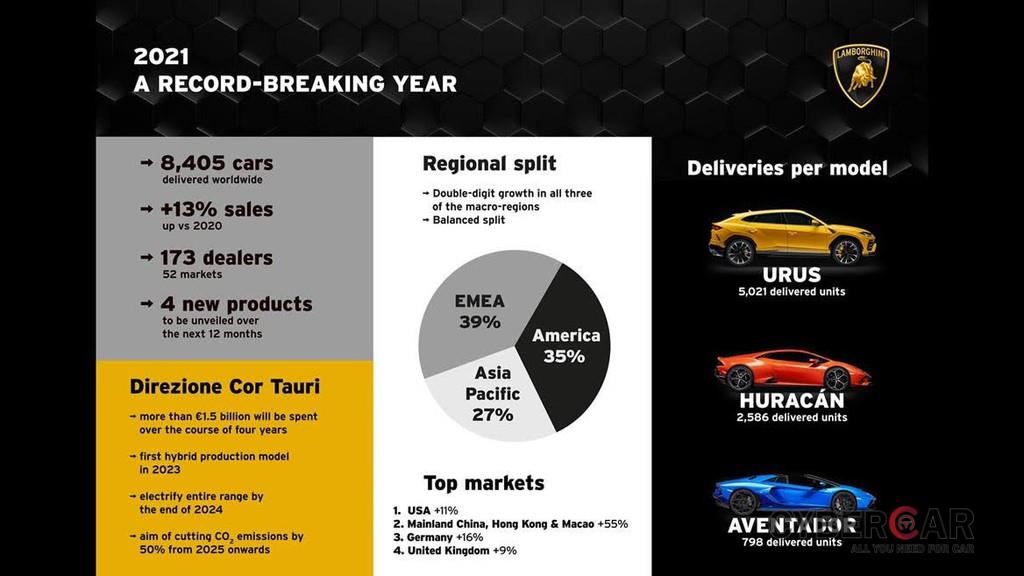 Lamborghini lập kỷ lục doanh số năm 2021 với 8.405 siêu xe đến tay khách hàng ảnh 3