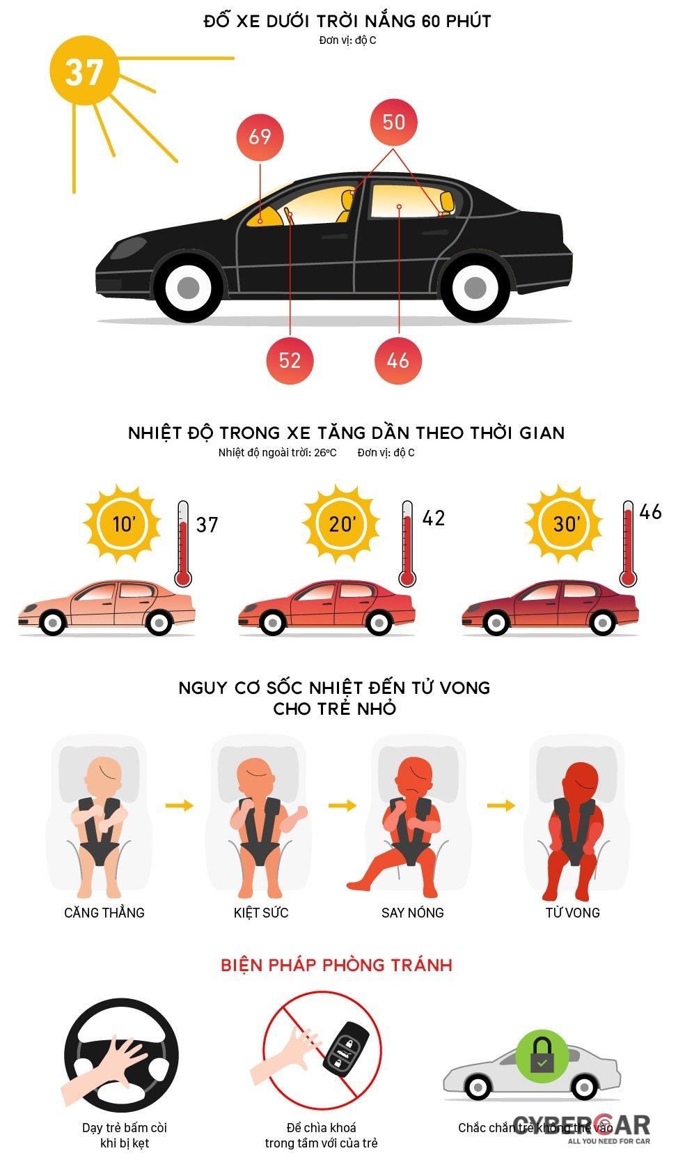 Để quên trẻ em trong ô tô trong thời tiết nắng nóng nguy hiểm chết người.