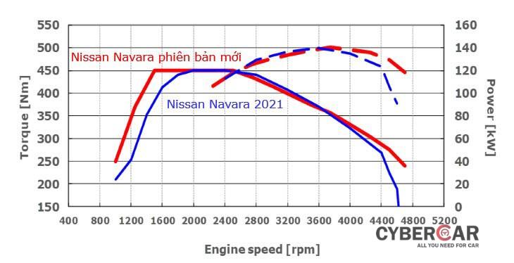Ra mắt Nissan Navara 2022 phiên bản mới, động cơ 2.3L Twin-Turbo, chuẩn khí thải Euro 5 ảnh 3
