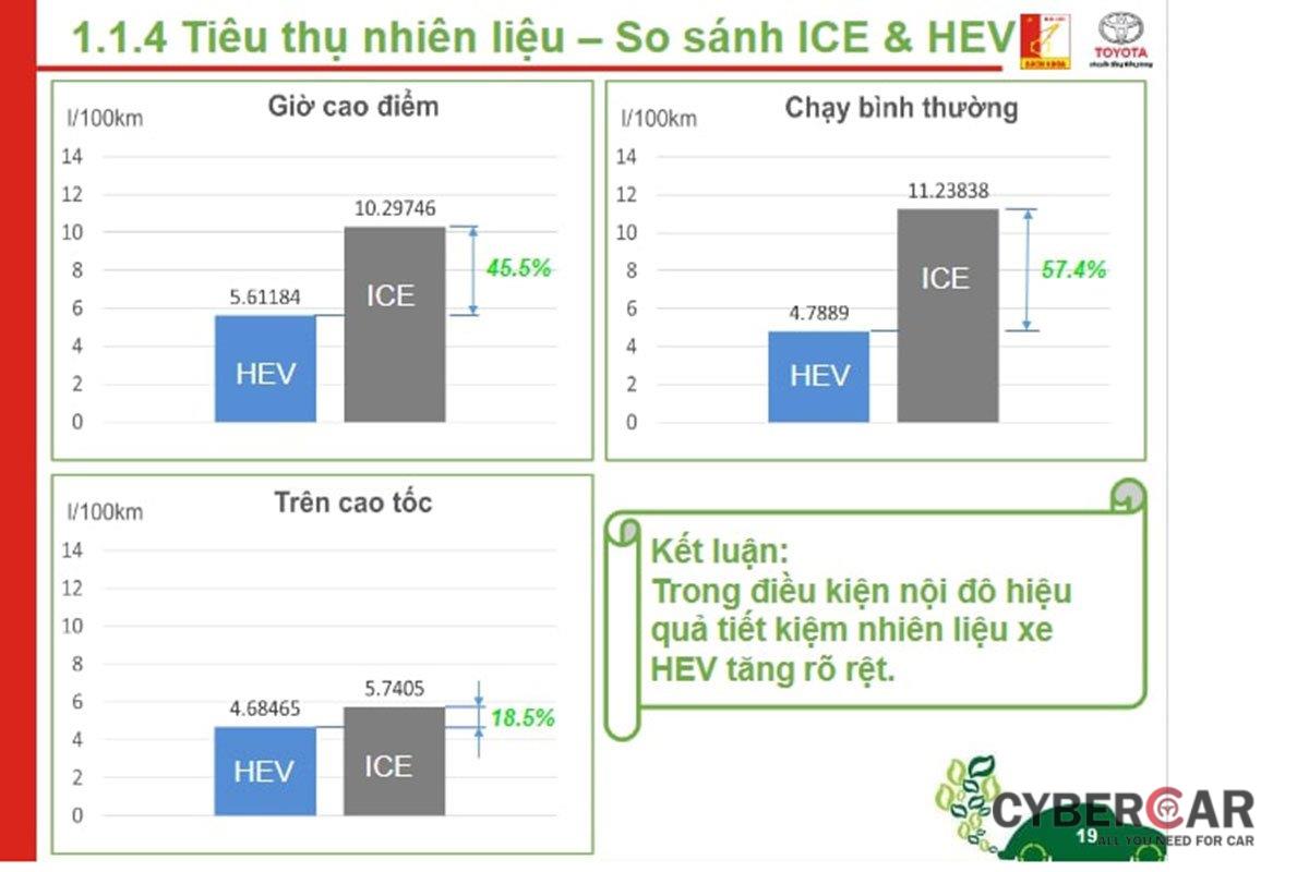 Đánh giá mức tiêu thụ nhiên liệu của Toyota Corolla Cross Hybrid tại Việt Nam 1