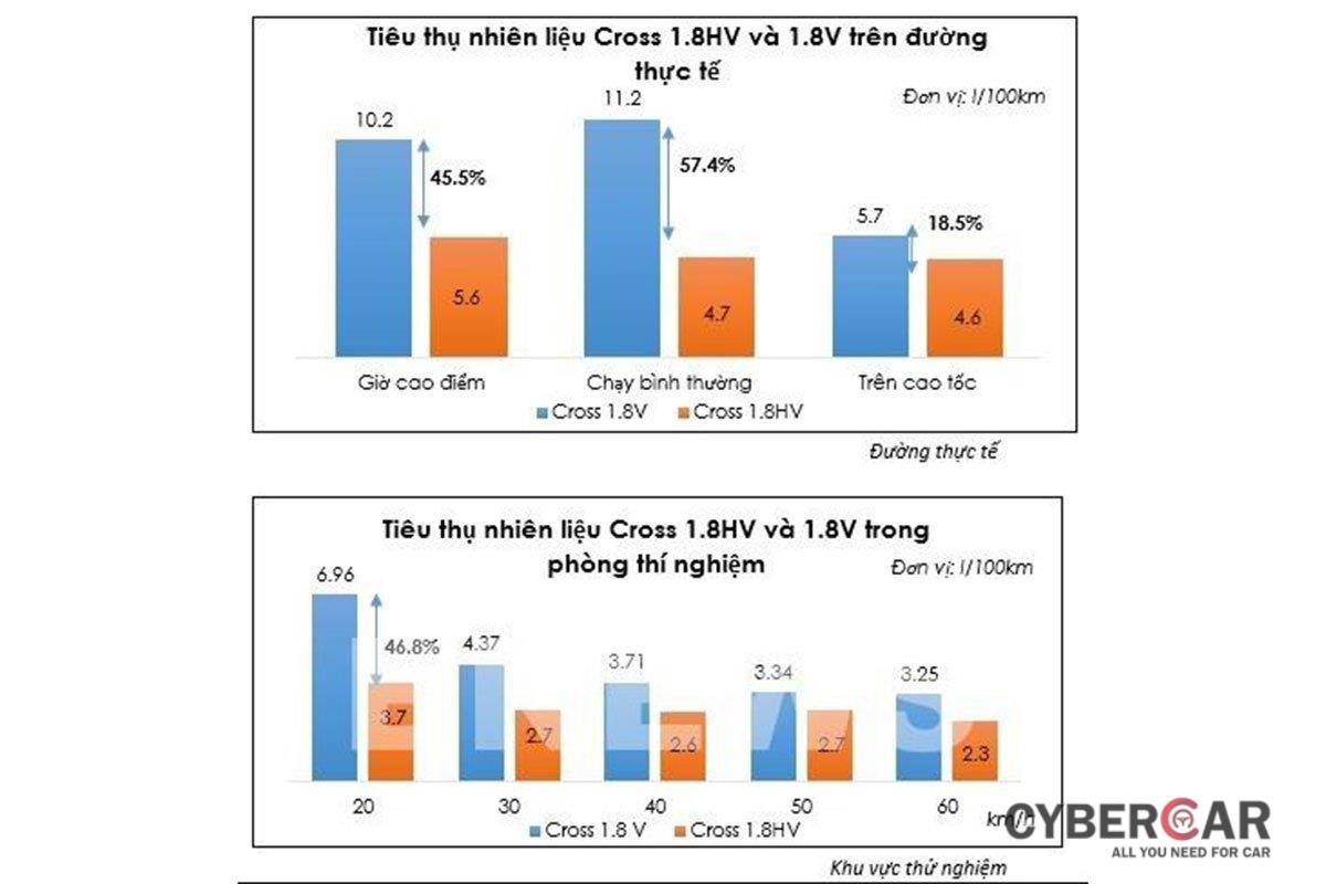 So sánh mức tiêu thụ nhiên liệu thực tế của Toyota Corolla Cross bản 1.8V và 1.8HV 1