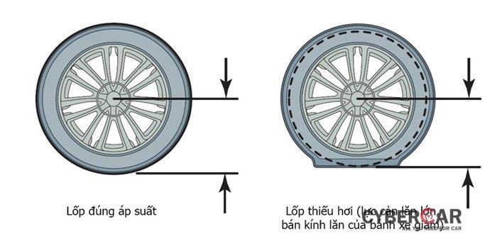 Áp suất lốp quá căng khiến diện tích bánh xe tiêp xúc với mặt đường không hiệu quả