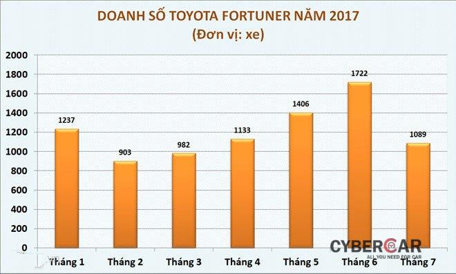 Doanh số bán xe Toyota Fortuner tính đến tháng 7/2017 .