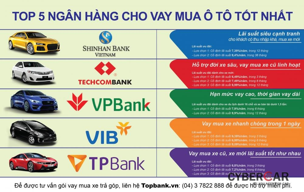 Top 5 ngân hàng cho vay mua ô tô tốt nhất năm 2017 tại Việt Nam.