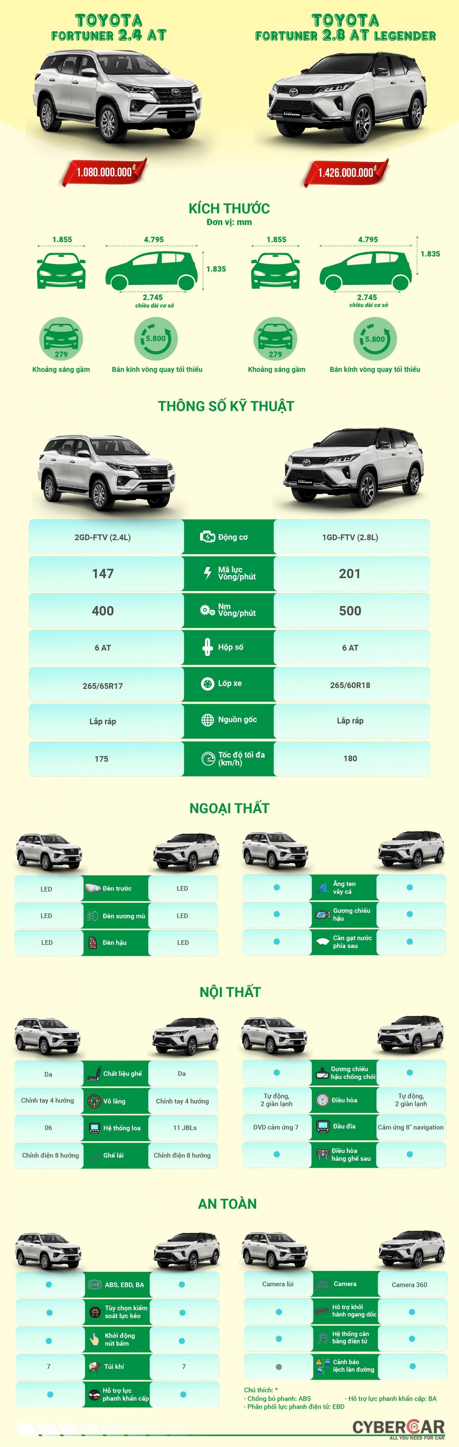 Infographic: So sánh chênh lệch trang bị, chọn Toyota Fortuner tiêu chuẩn hay Legender?.