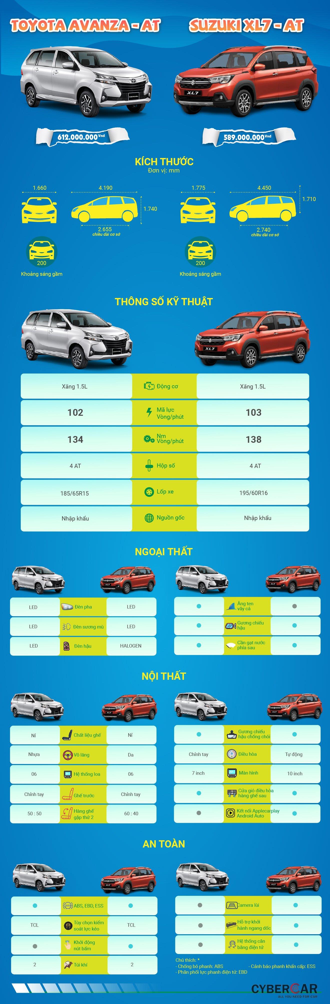 [Infographic] So sánh trang bị Suzuki XL7 và Toyota Avanza 2020.
