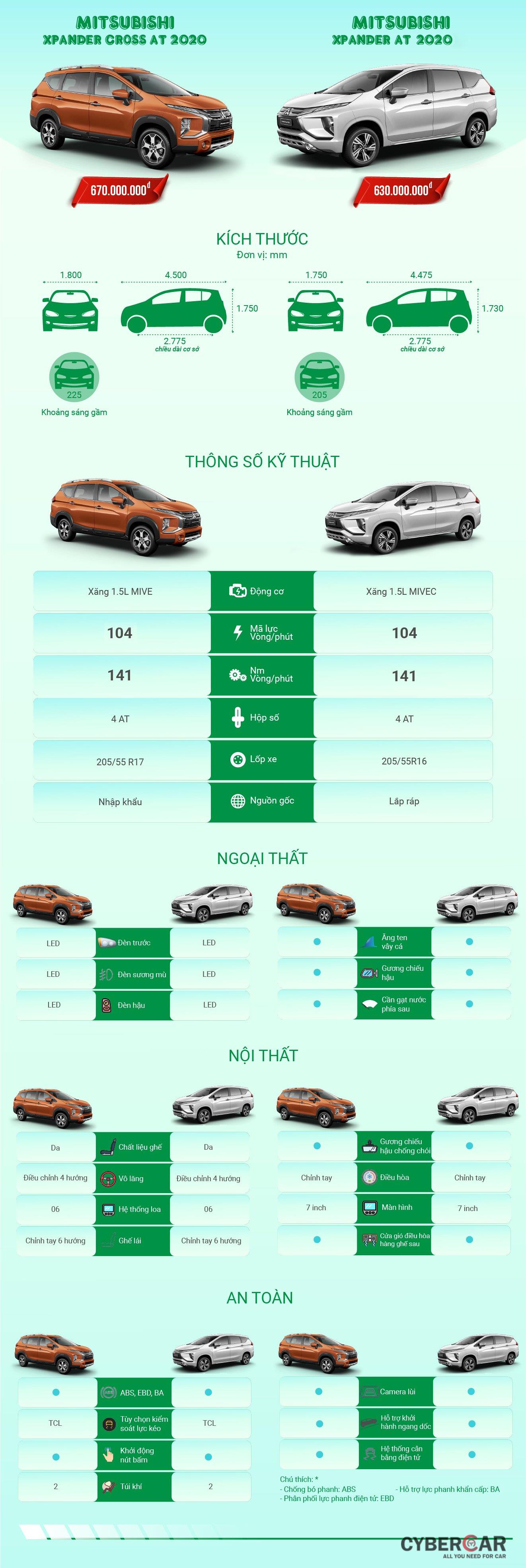 So sánh chi tiết thông số giữa Mitsubishi Xpander và Xpander Cross 2020.