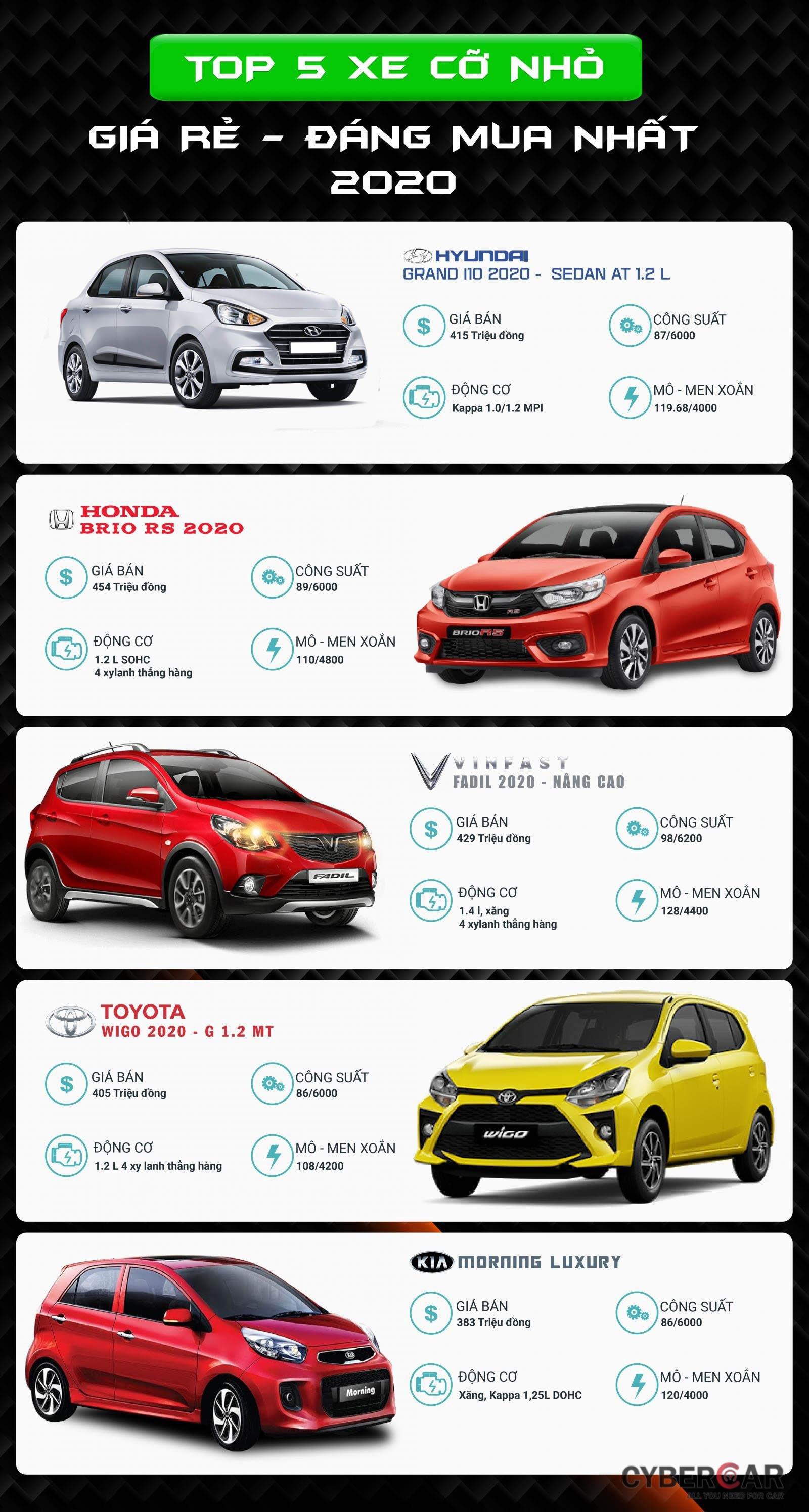 Top 5 xe đô thị cỡ nhỏ giá rẻ thích hợp cho người mua xe lần đầu tại Việt Nam.