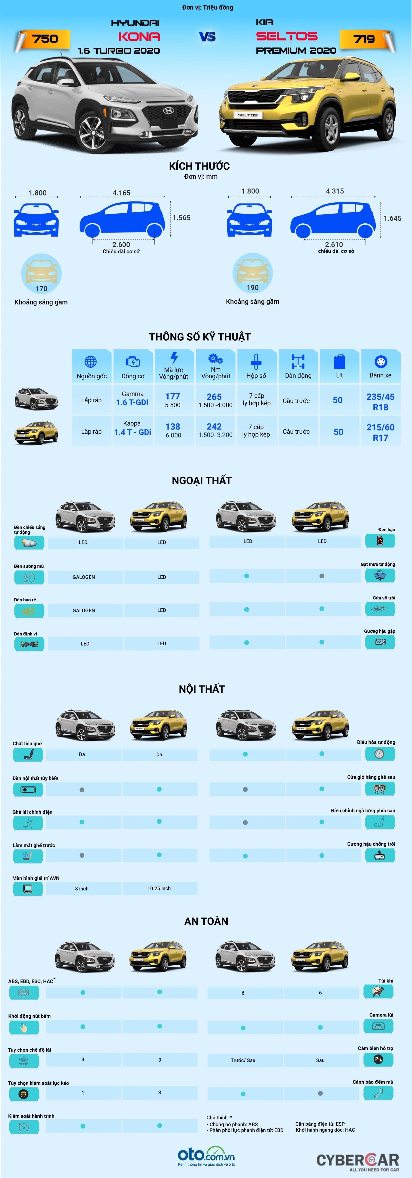 So sánh chênh lệch trang bị giữa Hyundai Kona và Kia Seltos 2020.