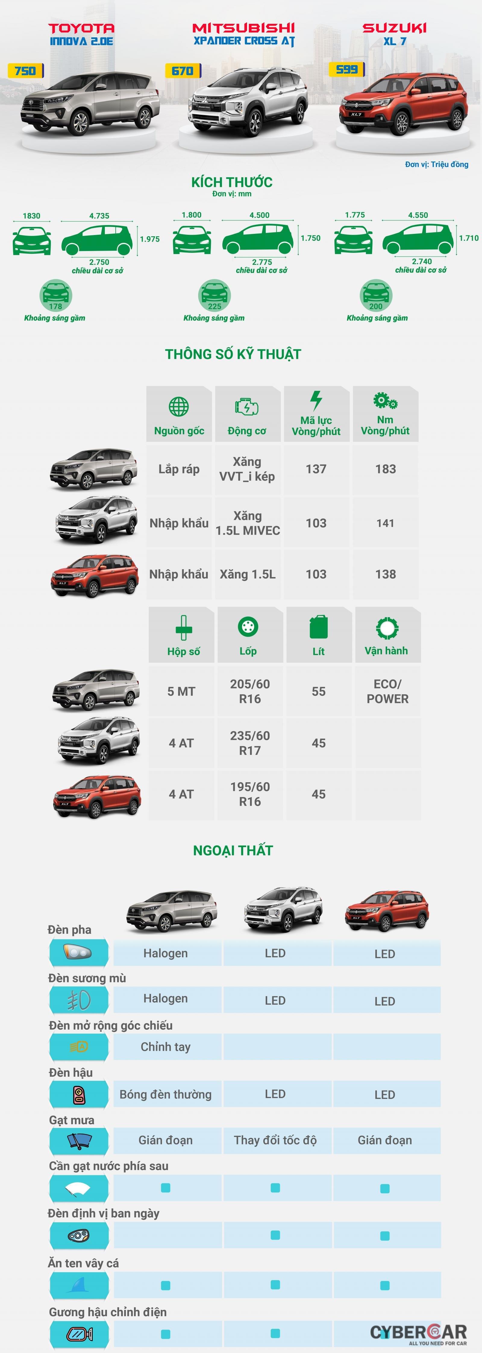 [Infographic] So sánh trang bị của 3 mẫu xe chuyên chạy dịch vụ tại Việt Nam a1