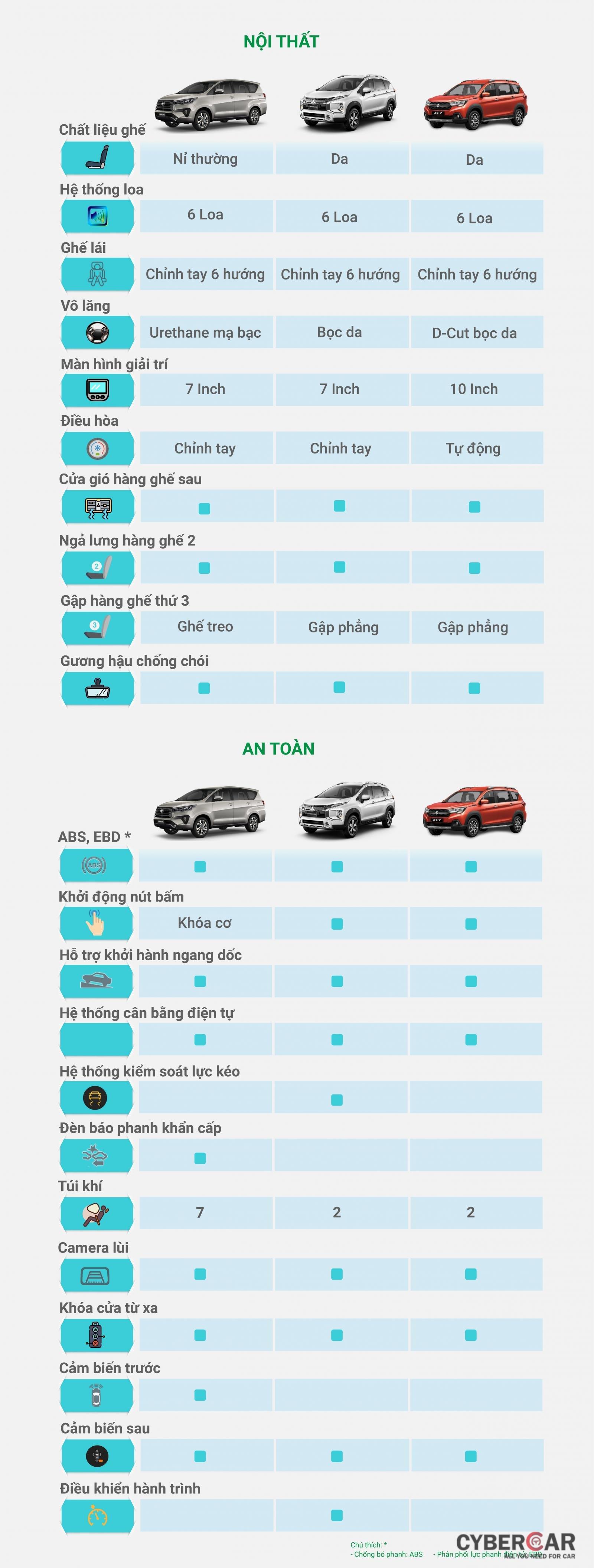 [Infographic] So sánh trang bị của 3 mẫu xe chuyên chạy dịch vụ tại Việt Nam a2