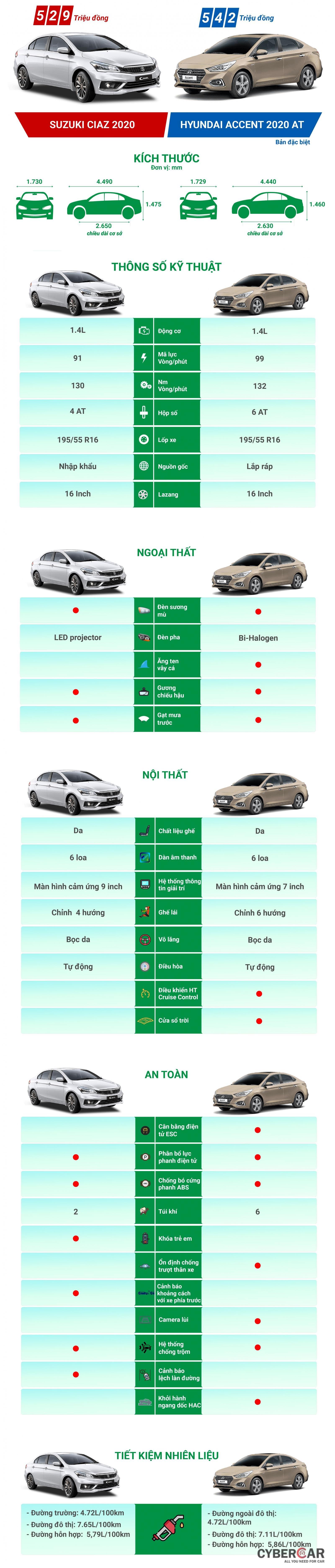So sánh Suzuki Ciaz 2020 và Hyjundai Accent 2020.