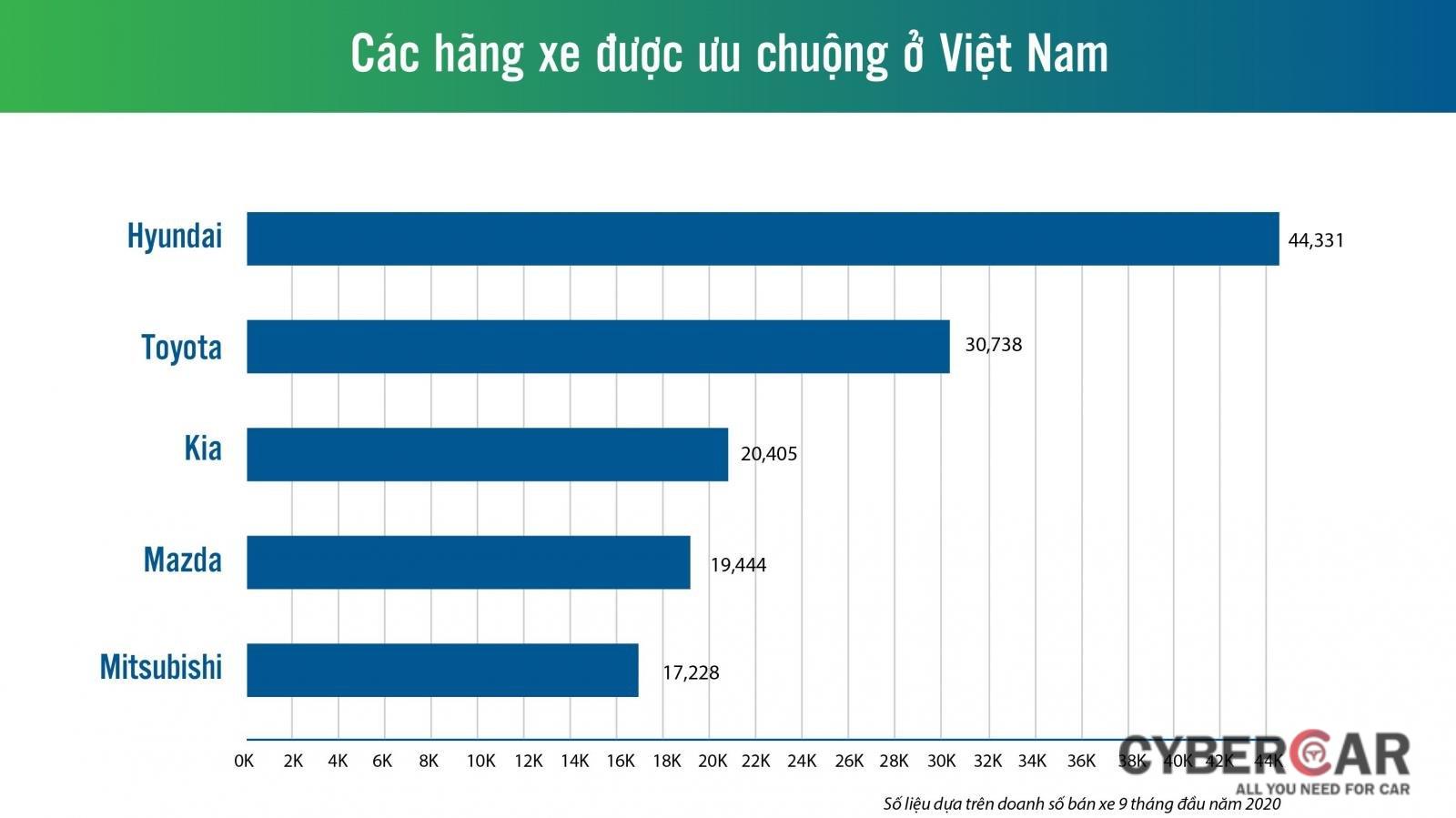 Các hãng xe được ưa chuộng tại Việt Nam 1