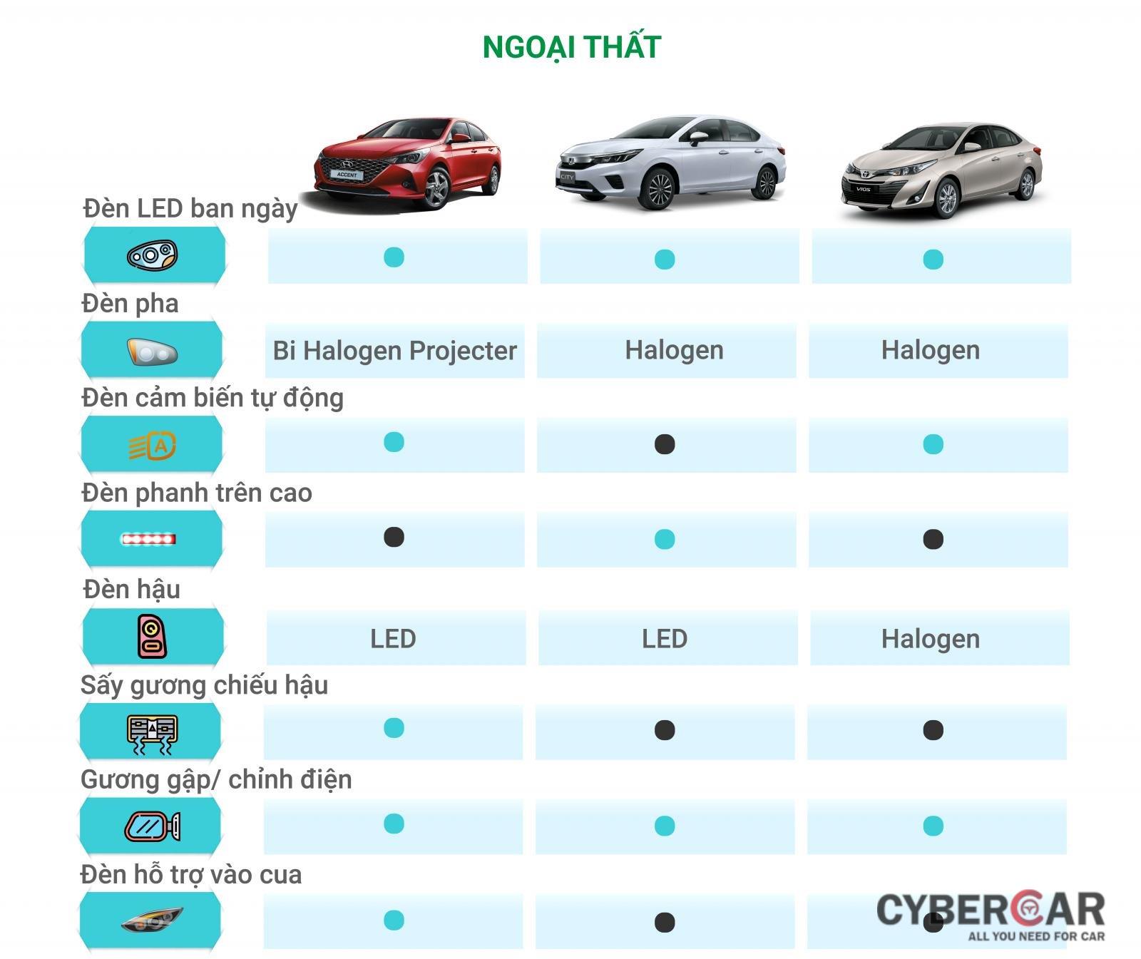 So sánh trang bị của Toyota Vios, Honda City và Hyundai Accent 2021 - Ảnh 1.