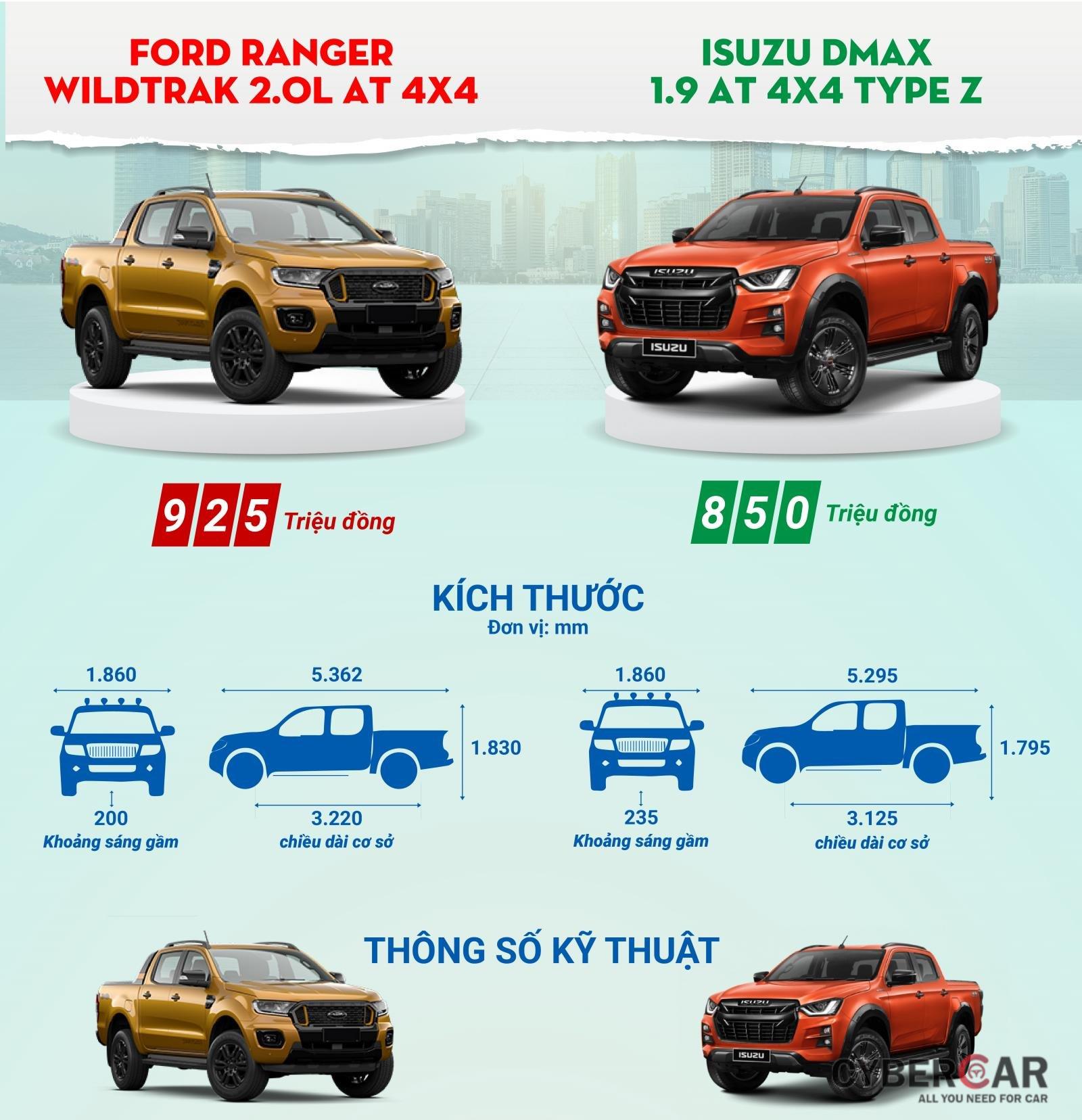 So sánh nhanh trang bị Ford Ranger Wildtrak và Isuzu D-Max Type Z 2021.
