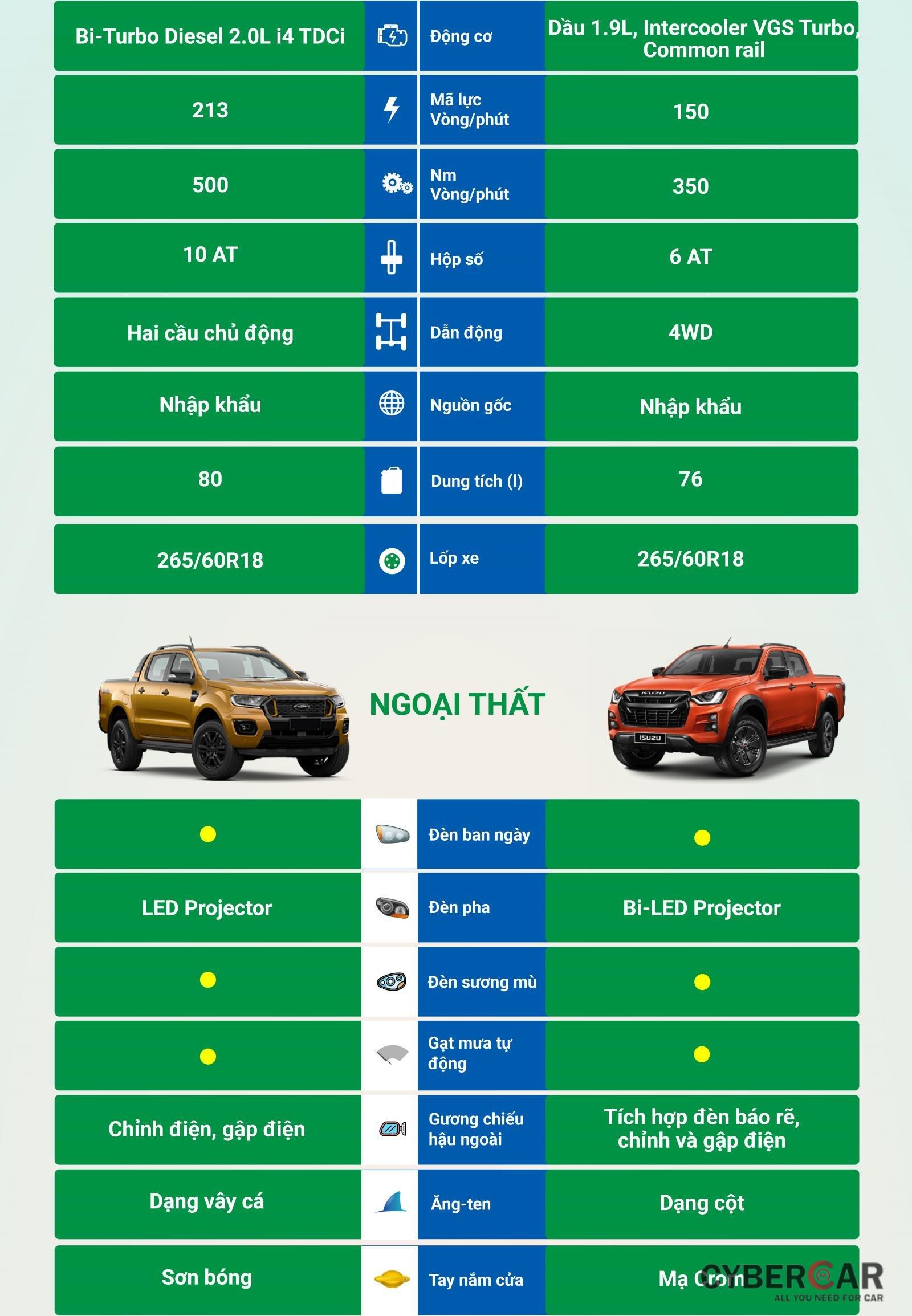 So sánh nhanh trang bị Ford Ranger Wildtrak và Isuzu D-Max Type Z 2021 - Ảnh 1.
