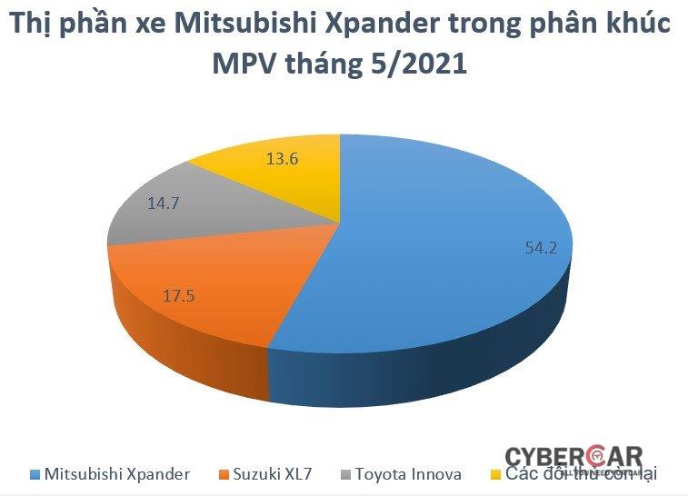 Mitsubishi Xpander 2022 liên tục lộ thông tin trước ngày ra mắt   Automotive  Thông tin hình ảnh đánh giá xe ôtô xe máy xe điện   VnEconomy
