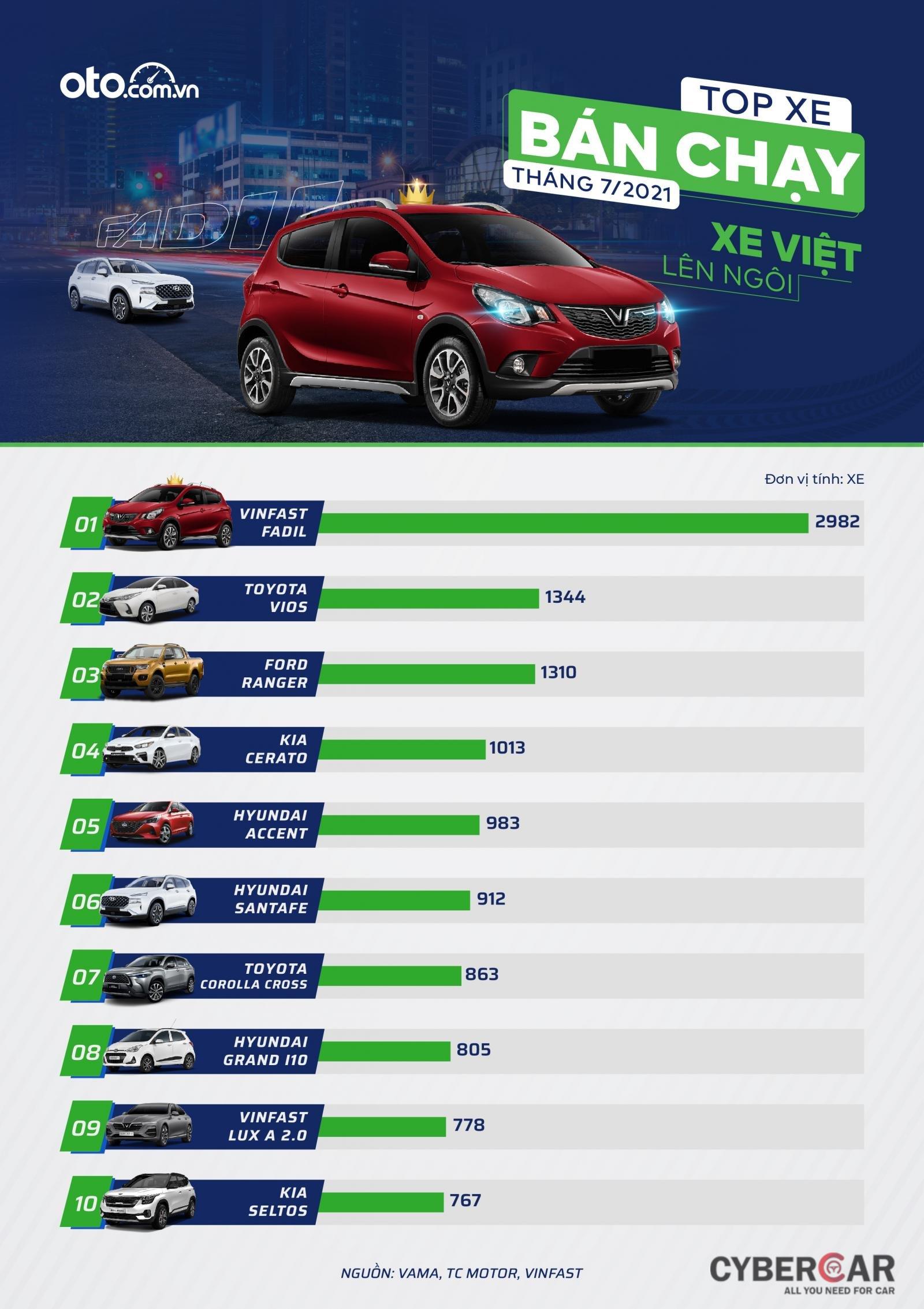 Top 10 xe bán chạy nhất thị trường Việt tháng 7/2021 1